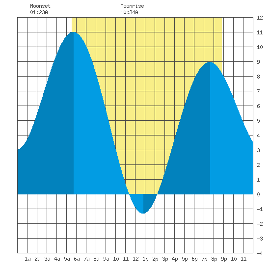 Naselle River tide chart for Thursday, May 21, 2026
