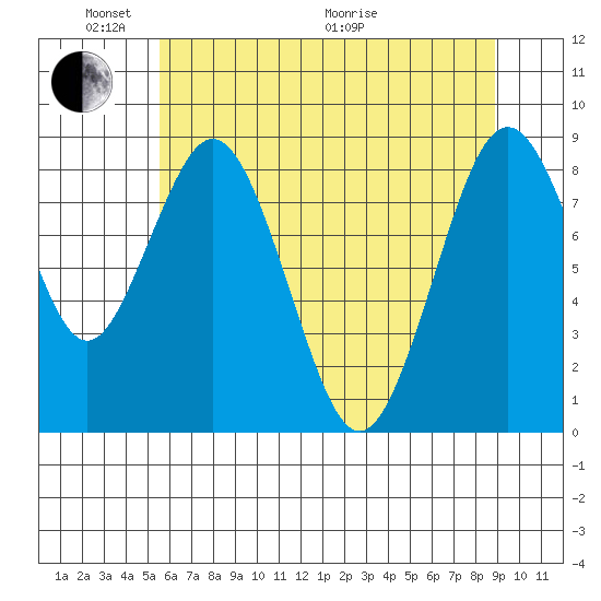 Naselle River tide chart for Saturday, May 23, 2026