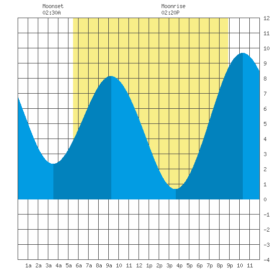 Naselle River tide chart for Sunday, May 24, 2026
