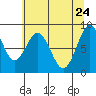 Naselle River tide chart for Sunday, May 24, 2026