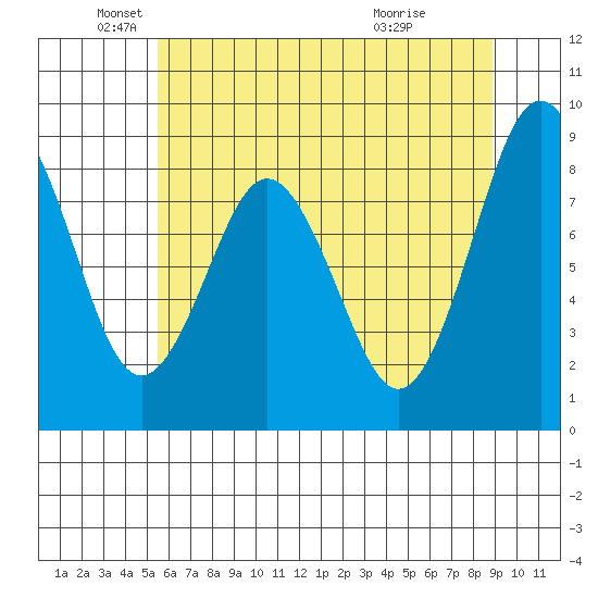 Naselle River tide chart for Monday, May 25, 2026