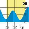 Naselle River tide chart for Monday, May 25, 2026