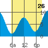 Naselle River tide chart for Tuesday, May 26, 2026