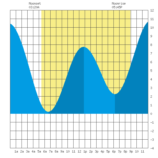 Naselle River tide chart for Wednesday, May 27, 2026