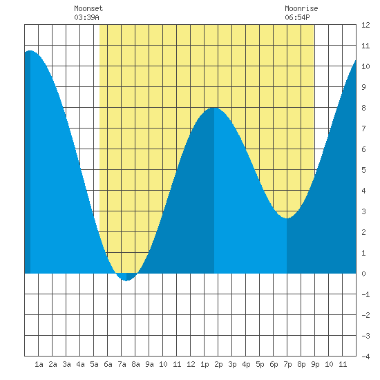 Naselle River tide chart for Thursday, May 28, 2026