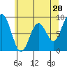 Naselle River tide chart for Thursday, May 28, 2026