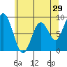 Naselle River tide chart for Friday, May 29, 2026