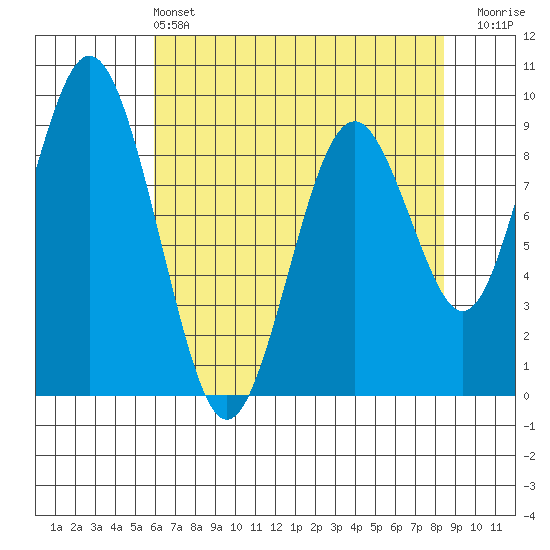 Naselle River tide chart for Saturday, May 2, 2026