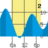 Naselle River tide chart for Saturday, May 2, 2026