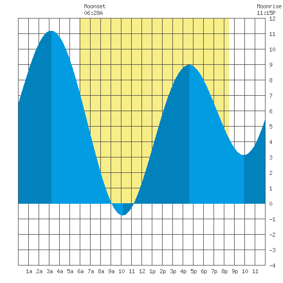 Naselle River tide chart for Sunday, May 3, 2026