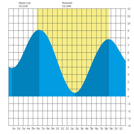 Naselle River tide chart for Friday, May 8, 2026
