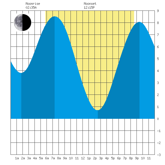 Naselle River tide chart for Saturday, May 9, 2026