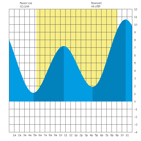 Naselle River tide chart for Wednesday, June 10, 2026