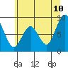 Naselle River tide chart for Wednesday, June 10, 2026