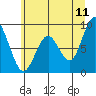 Naselle River tide chart for Thursday, June 11, 2026