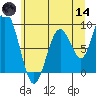 Naselle River tide chart for Sunday, June 14, 2026