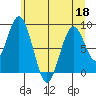 Naselle River tide chart for Thursday, June 18, 2026
