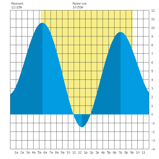 Naselle River tide chart for Friday, June 19, 2026