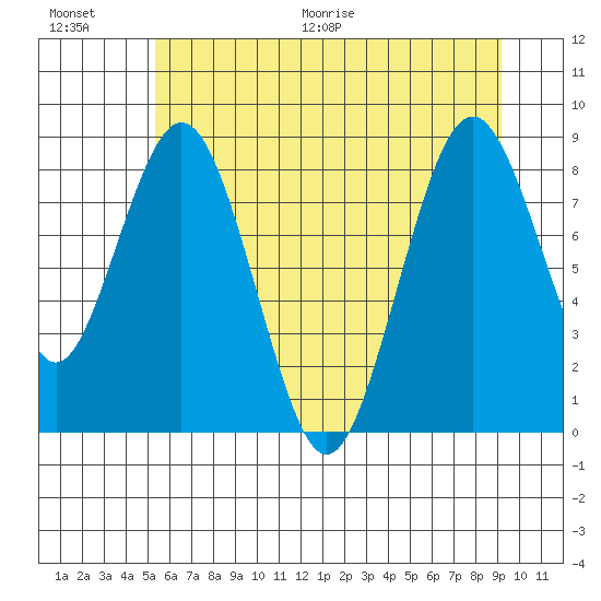 Naselle River tide chart for Saturday, June 20, 2026