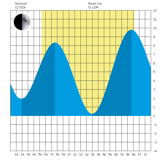 Naselle River tide chart for Sunday, June 21, 2026