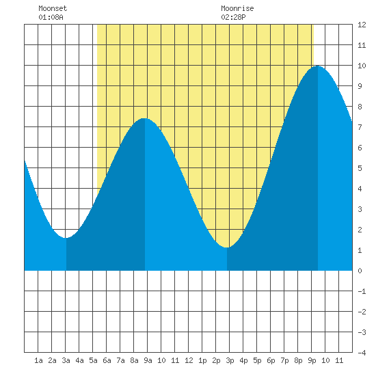 Naselle River tide chart for Monday, June 22, 2026