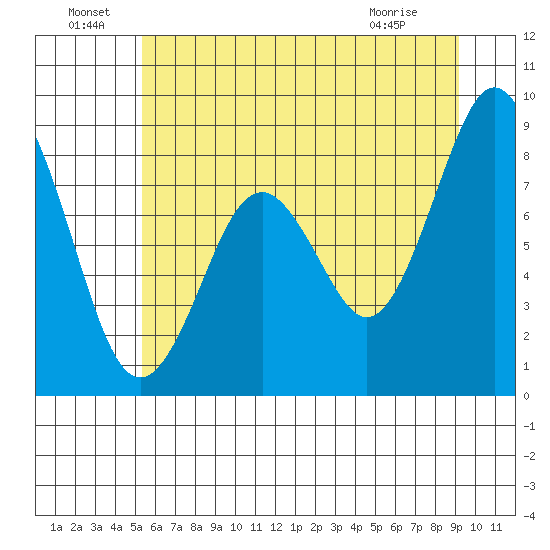 Naselle River tide chart for Wednesday, June 24, 2026