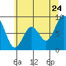 Naselle River tide chart for Wednesday, June 24, 2026