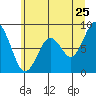 Naselle River tide chart for Thursday, June 25, 2026
