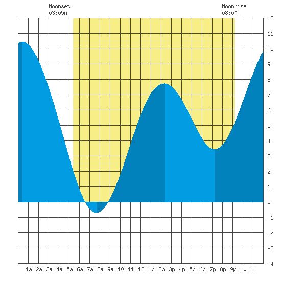 Naselle River tide chart for Saturday, June 27, 2026