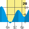 Naselle River tide chart for Sunday, June 28, 2026