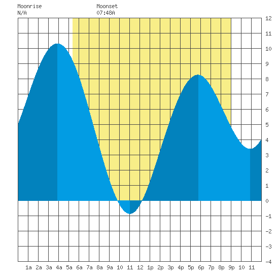Naselle River tide chart for Wednesday, June 3, 2026