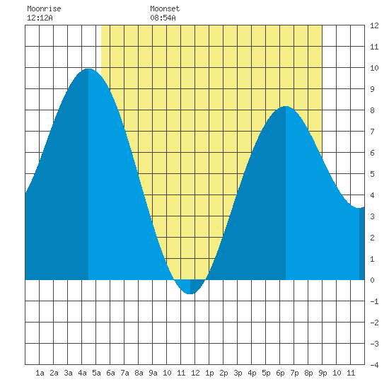 Naselle River tide chart for Thursday, June 4, 2026