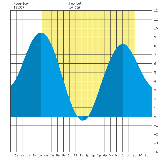 Naselle River tide chart for Friday, June 5, 2026