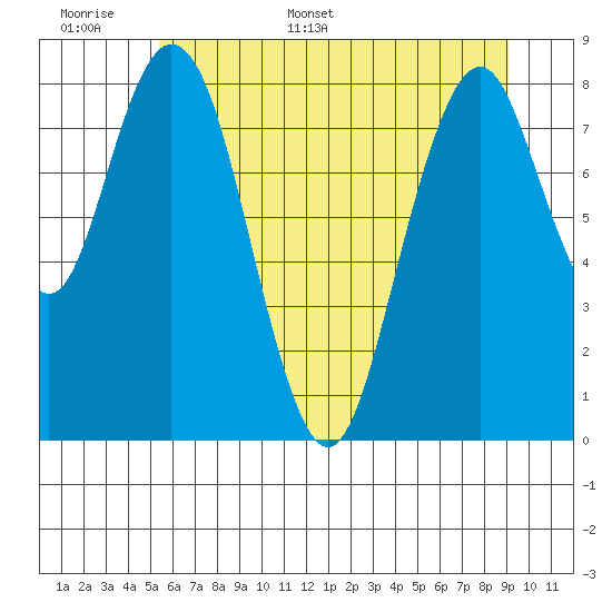 Naselle River tide chart for Saturday, June 6, 2026