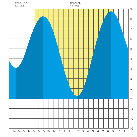 Naselle River tide chart for Sunday, June 7, 2026