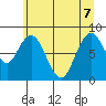 Naselle River tide chart for Sunday, June 7, 2026