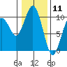 Willapa Bay 101 Bridge tide chart for Monday, January 11, 2021