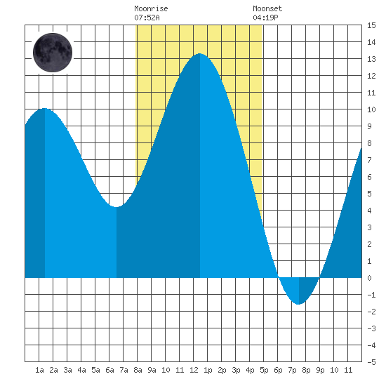 Willapa Bay 101 Bridge tide chart for Tuesday, January 12, 2021