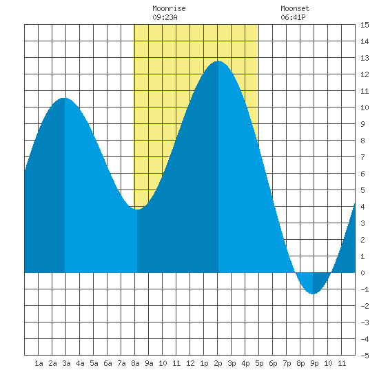 Willapa Bay 101 Bridge tide chart for Thursday, January 14, 2021