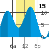 Willapa Bay 101 Bridge tide chart for Friday, January 15, 2021