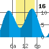 Willapa Bay 101 Bridge tide chart for Saturday, January 16, 2021