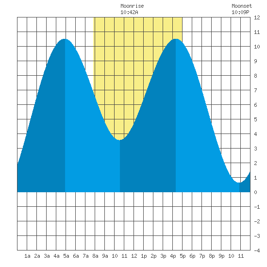 Willapa Bay 101 Bridge tide chart for Sunday, January 17, 2021