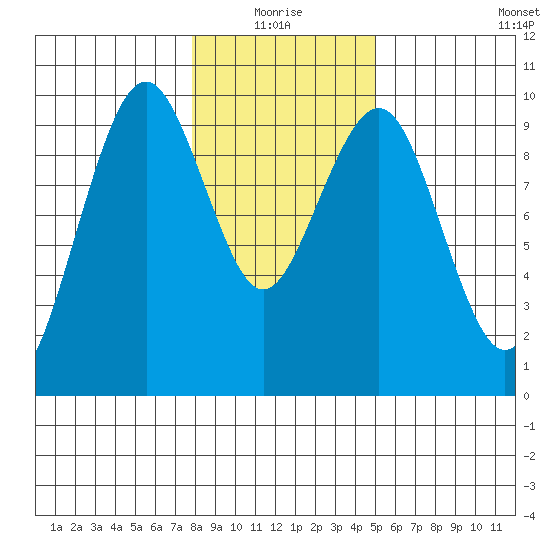 Willapa Bay 101 Bridge tide chart for Monday, January 18, 2021