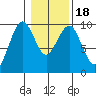 Willapa Bay 101 Bridge tide chart for Monday, January 18, 2021
