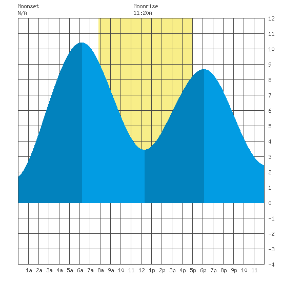 Willapa Bay 101 Bridge tide chart for Tuesday, January 19, 2021