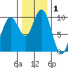 Willapa Bay 101 Bridge tide chart for Friday, January 1, 2021