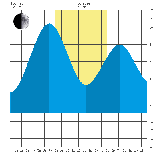 Willapa Bay 101 Bridge tide chart for Wednesday, January 20, 2021