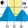 Willapa Bay 101 Bridge tide chart for Wednesday, January 20, 2021