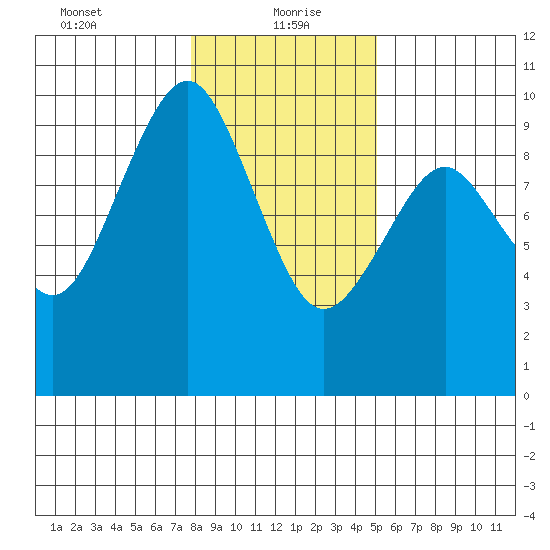 Willapa Bay 101 Bridge tide chart for Thursday, January 21, 2021