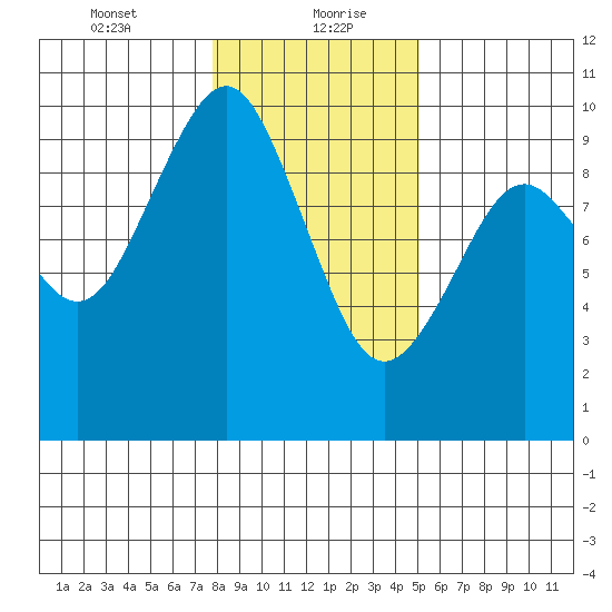 Willapa Bay 101 Bridge tide chart for Friday, January 22, 2021